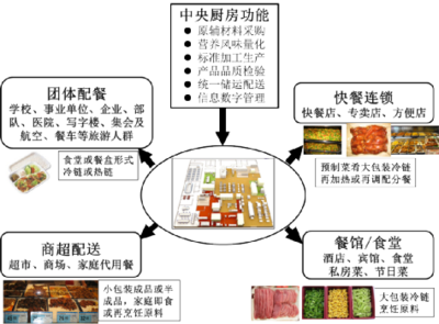 中央廚房 引領餐飲管理新變革的產(chǎn)業(yè)革命